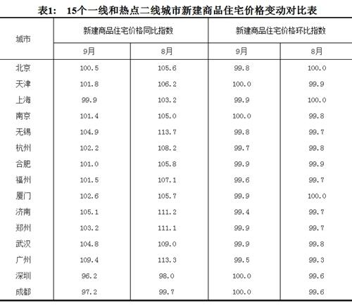 2017年9月份，15個(gè)一線和熱點(diǎn)二線城市新建商品住宅價(jià)格變動(dòng)對(duì)比表。圖片來源：國家統(tǒng)計(jì)局官網(wǎng)